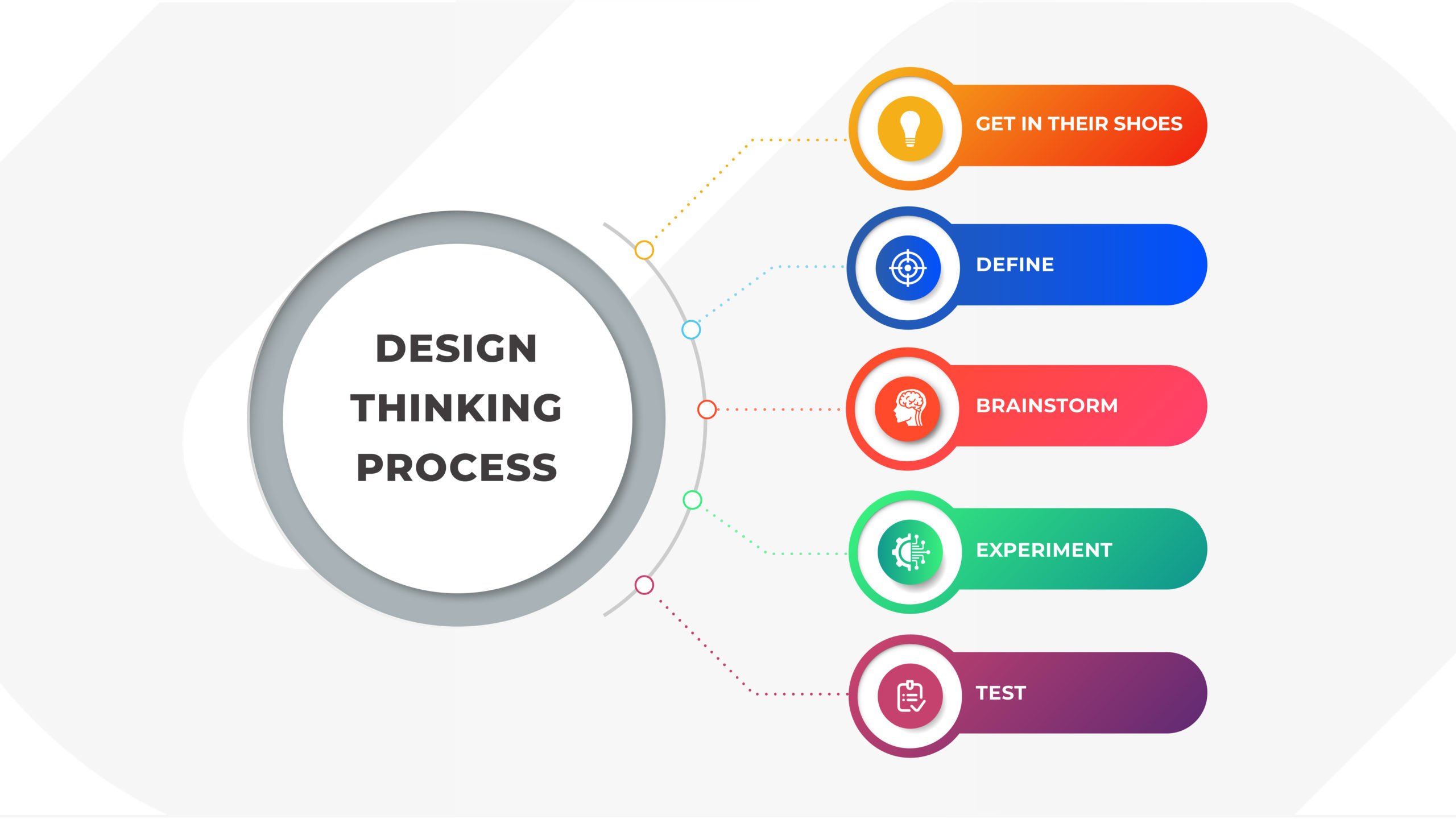 The 5 Steps of using Design Thinking in a Successful eCommerce strategy