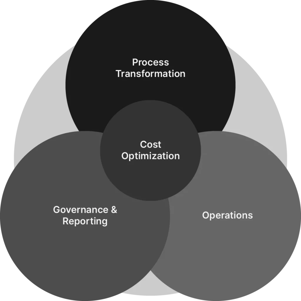 Business Operations Outsourcing